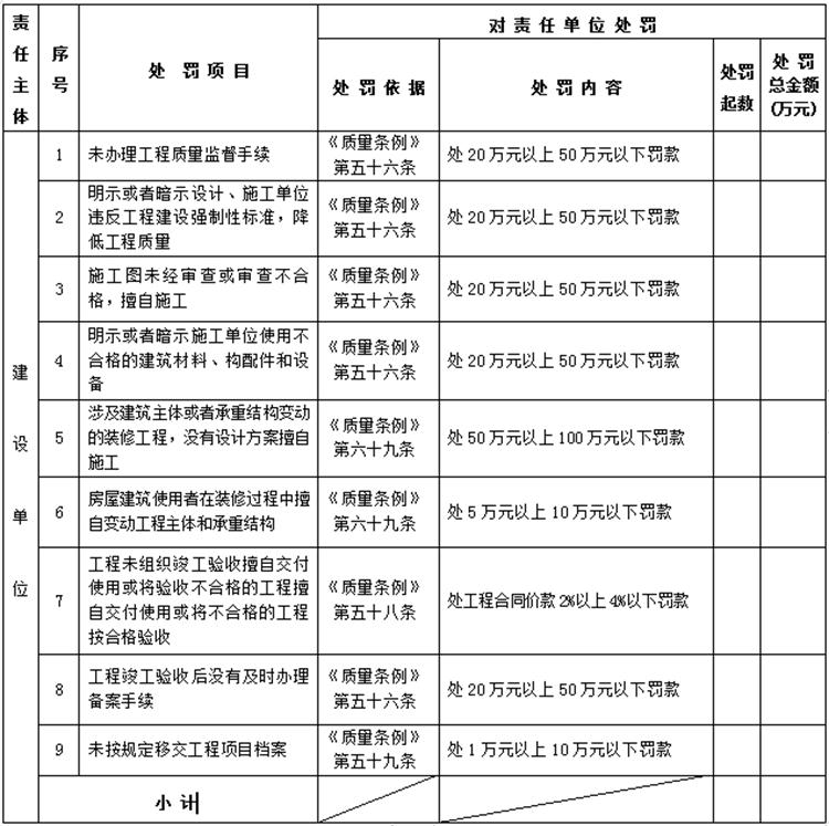 【建設工程各方質量責任主體】行政處罰知多少？(圖1)