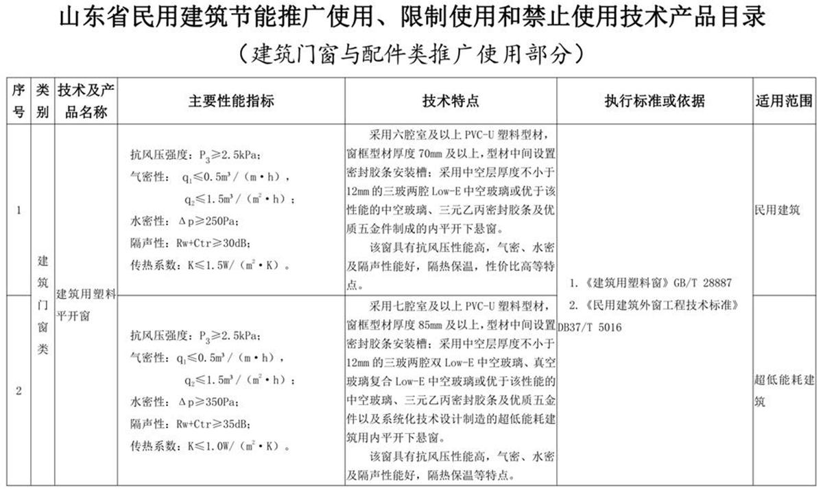 山東建筑門窗與配件類：推廣使用、限制使用和禁止使用技術產(chǎn)品目錄(圖1)