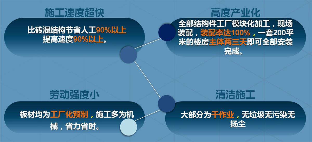 快速建房：打卡國(guó)內(nèi)、國(guó)外！(圖2)